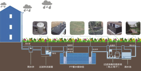 影响雨水收集系统造价的因素有哪些?